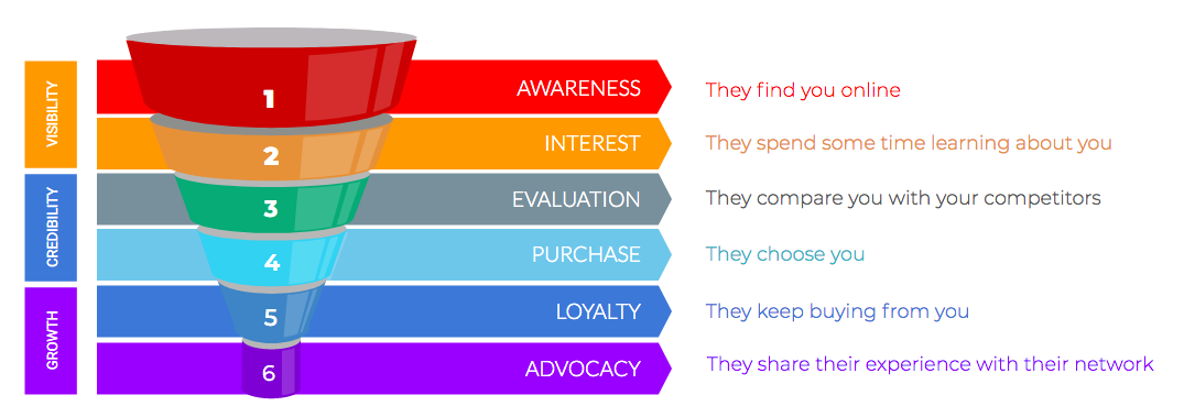 Sales Funnel