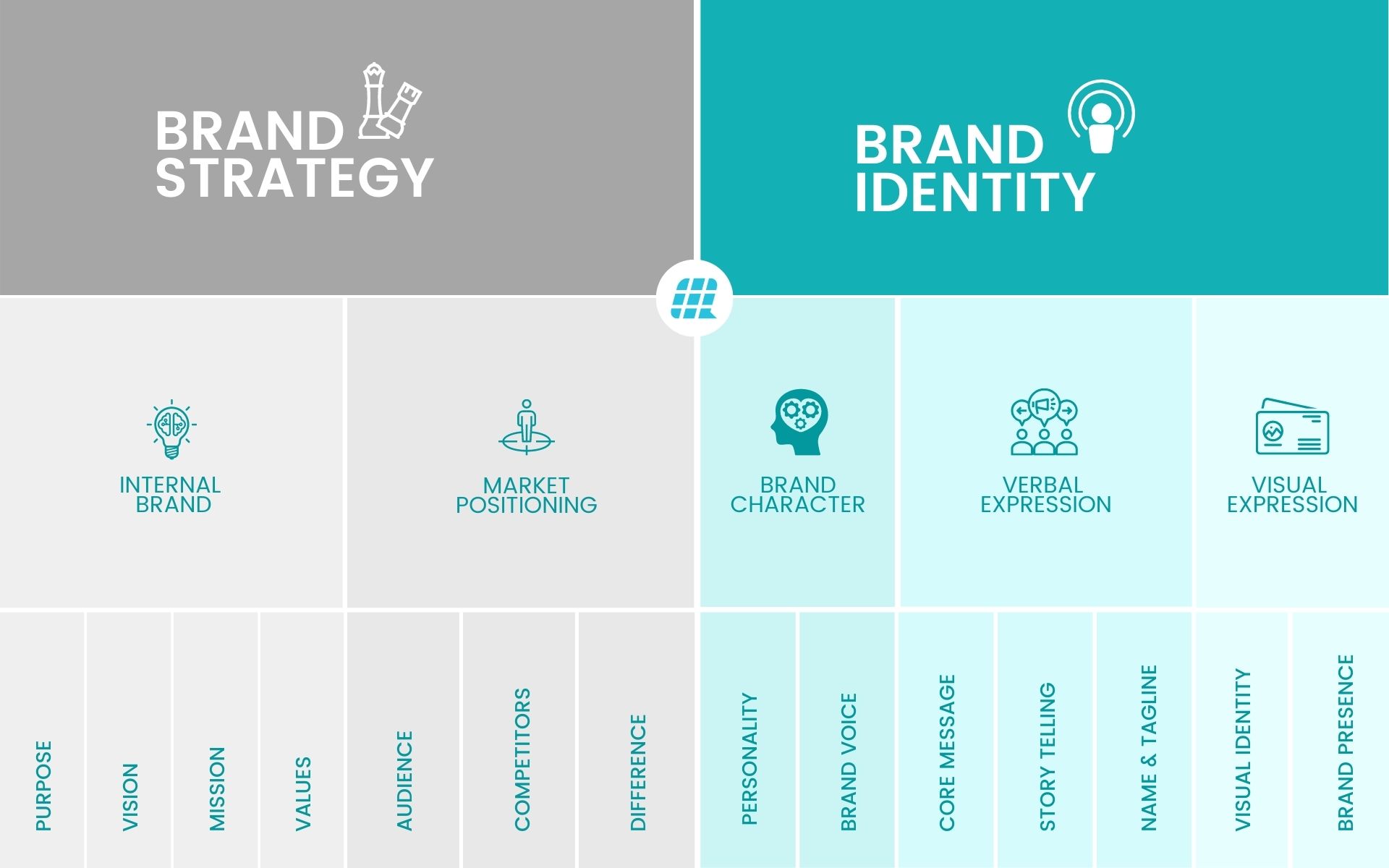 Our Strategic Methodology 12 Brand Strategy 2