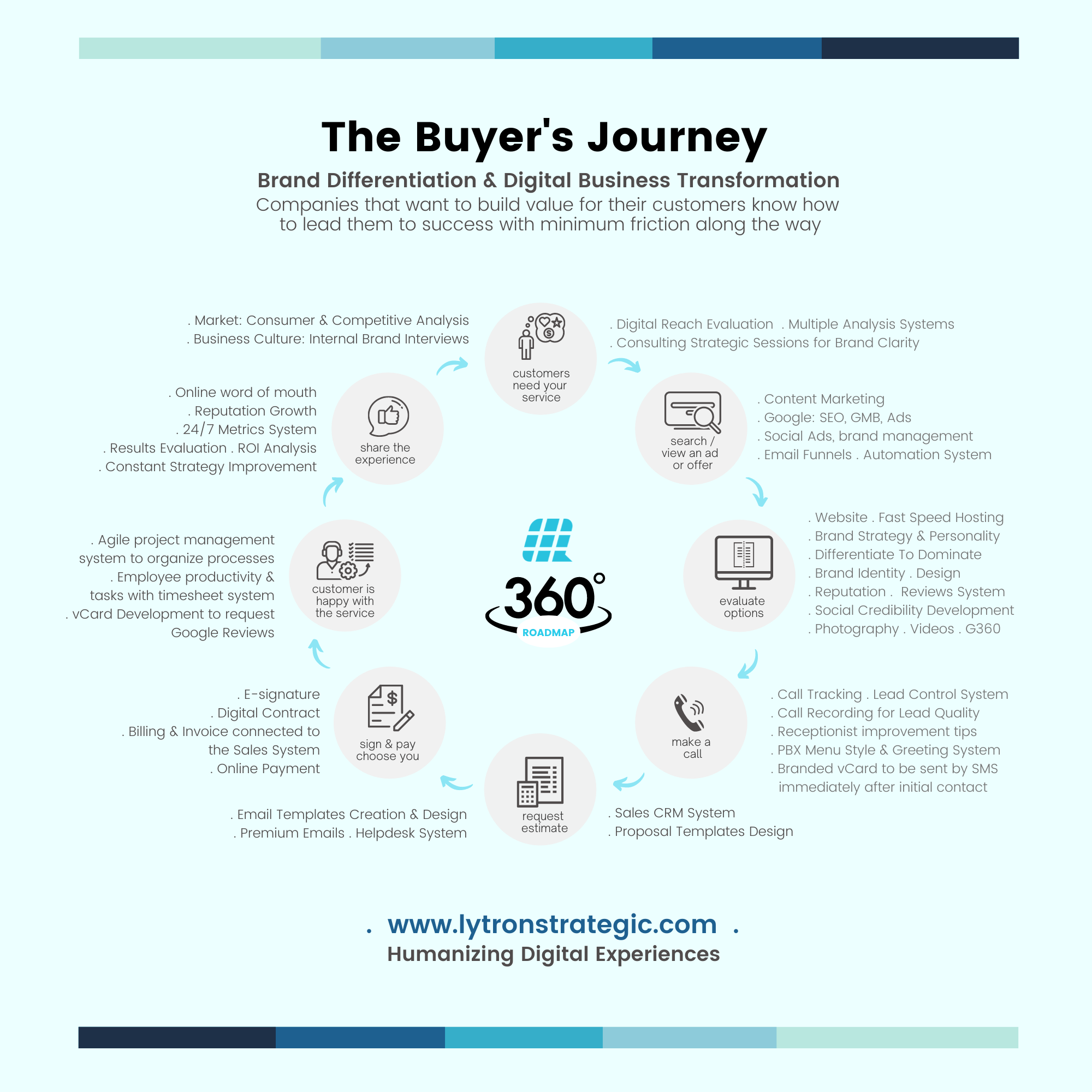 Buyers Journey 360